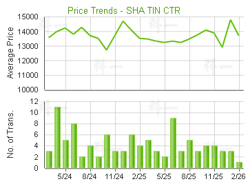 沙田中心                                 - 樓面呎價走勢