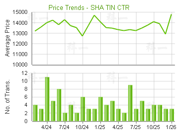 沙田中心                                 - 樓面呎價走勢