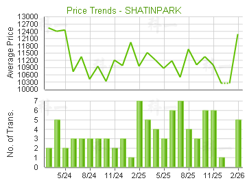 花園城                                   - 樓面呎價走勢