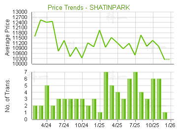 花園城                                   - 樓面呎價走勢