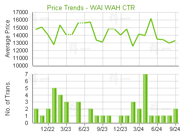 偉華中心                                 - 樓面呎價走勢