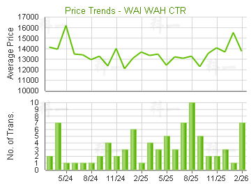 偉華中心                                 - 樓面呎價走勢