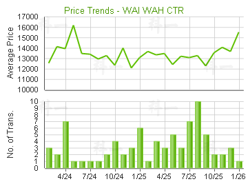 偉華中心                                 - 樓面呎價走勢