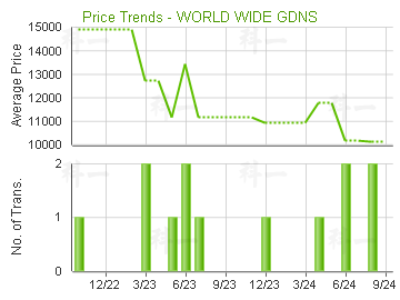 世界花園                                 - 樓面呎價走勢