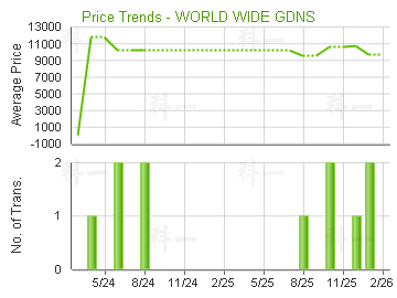 世界花園                                 - 樓面呎價走勢