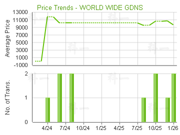 世界花園                                 - 樓面呎價走勢
