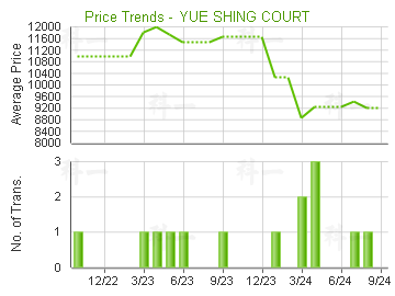 愉城苑                                   - 樓面呎價走勢