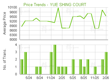 愉城苑                                   - 樓面呎價走勢
