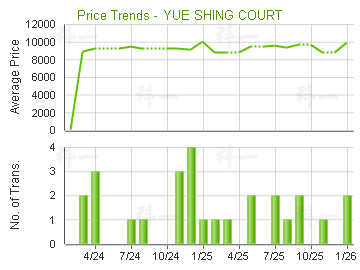 愉城苑                                   - 樓面呎價走勢