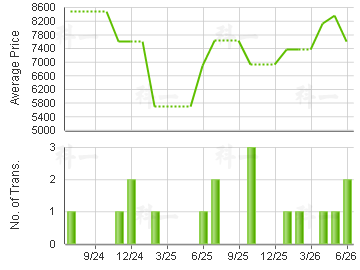 ALPINE GDN                               Price Trends