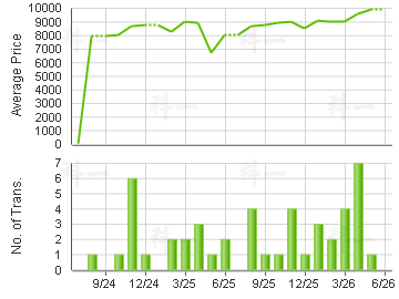 BLOSSOM GDN                              Price Trends