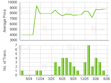 BOTANIA VILLA                            Price Trends