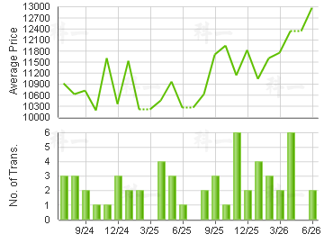 CHELSEA HTS                              Price Trends