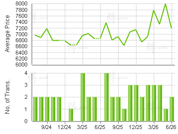 CHI LOK FA YUEN                          Price Trends