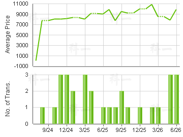 ELEGANCE GDN                             Price Trends