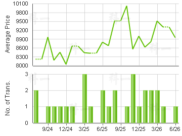 GOODRICH GDN                             Price Trends