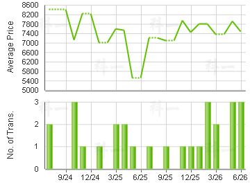 HANDSOME COURT                           Price Trends