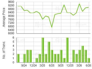 HANFORD GDN                              Price Trends