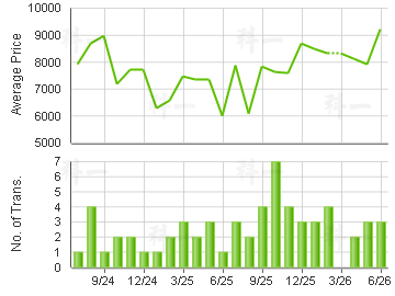 HONG KONG GOLD COAST                     Price Trends