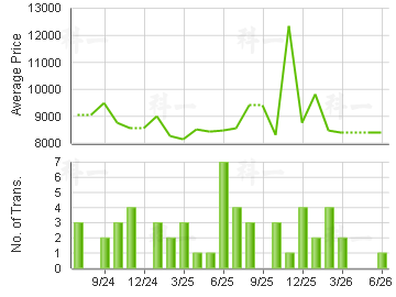 VIANNI COVE                              Price Trends