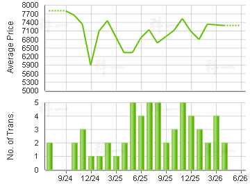 LUNG MUN OASIS                           Price Trends