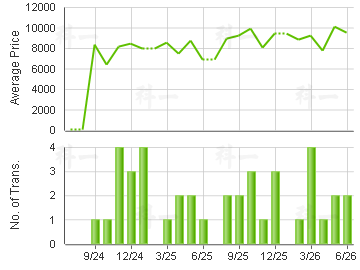MARINA GDN                               Price Trends