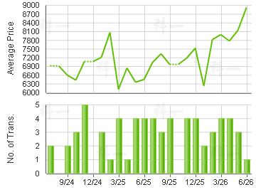 MELODY GDN                               Price Trends