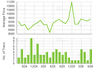 MIAMI BEACH TWRS                         Price Trends