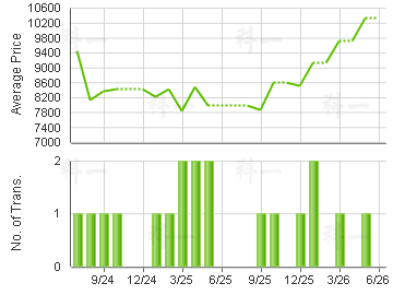 NOBLE PLACE                              Price Trends
