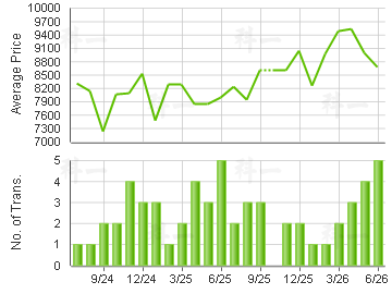 PIERHEAD GDN                             Price Trends