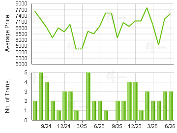 PRIME VIEW GDN                           Price Trends
