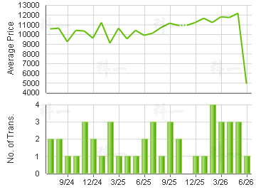 RICHLAND GDN                             Price Trends