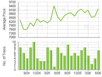 SUN TUEN MUN CTR                         Price Trends