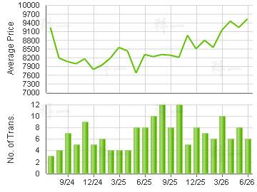 TAI HING GDNS                            Price Trends