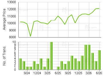 TREND PLAZA                              Price Trends