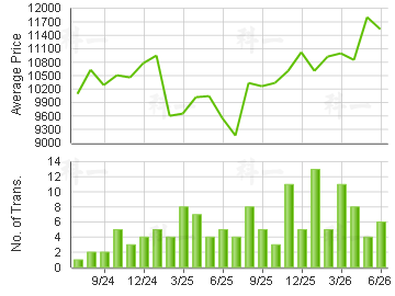 TUEN MUN TOWN PLAZA                      Price Trends