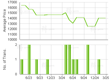 SMITHFIELD COURT                         Price Trends