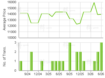 SMITHFIELD COURT                         Price Trends