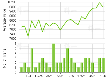 WALDORF GDN                              Price Trends