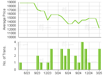 SMITHFIELD TERR                          Price Trends