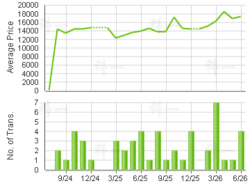 SMITHFIELD TERR                          Price Trends