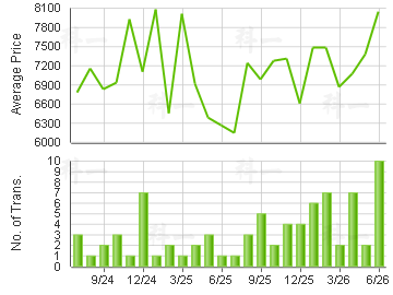 YUET WU VILLA                            Price Trends
