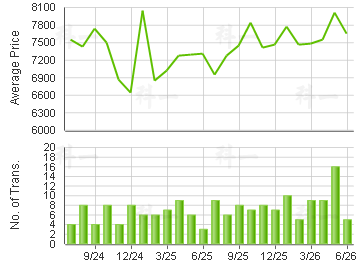 ALLWAY GDN                               Price Trends