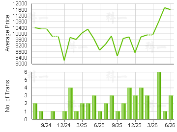 BAYVIEW GDN                              Price Trends