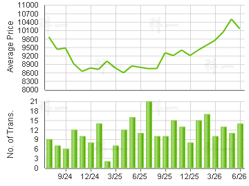 BELVEDERE GDN                            Price Trends