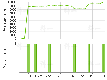 BO SHEK MAN                              Price Trends