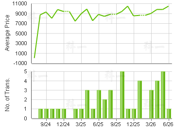 CLAGUE GARDEN EST                        Price Trends