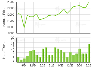 DISCOVERY PARK                           Price Trends