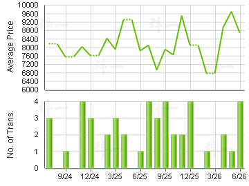 GREENVIEW COURT                          Price Trends