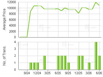 HANLEY VILLA                             Price Trends